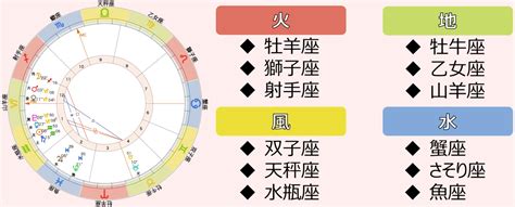 風水火地|星座エレメント「火・地・風・水」とは？エレメント。